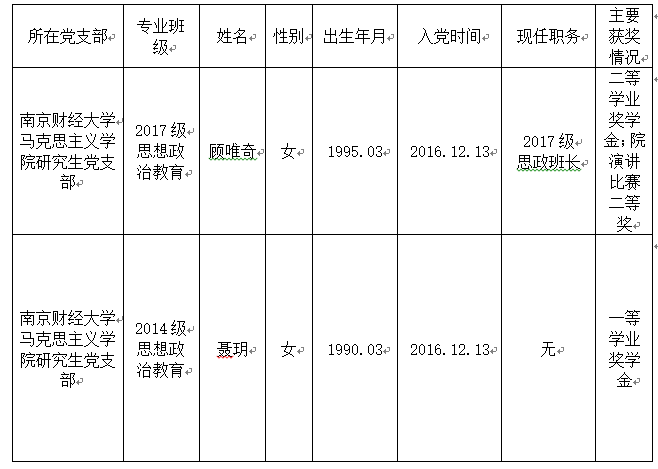 关于顾唯奇、聂玥两位中共预备党员拟转正公示